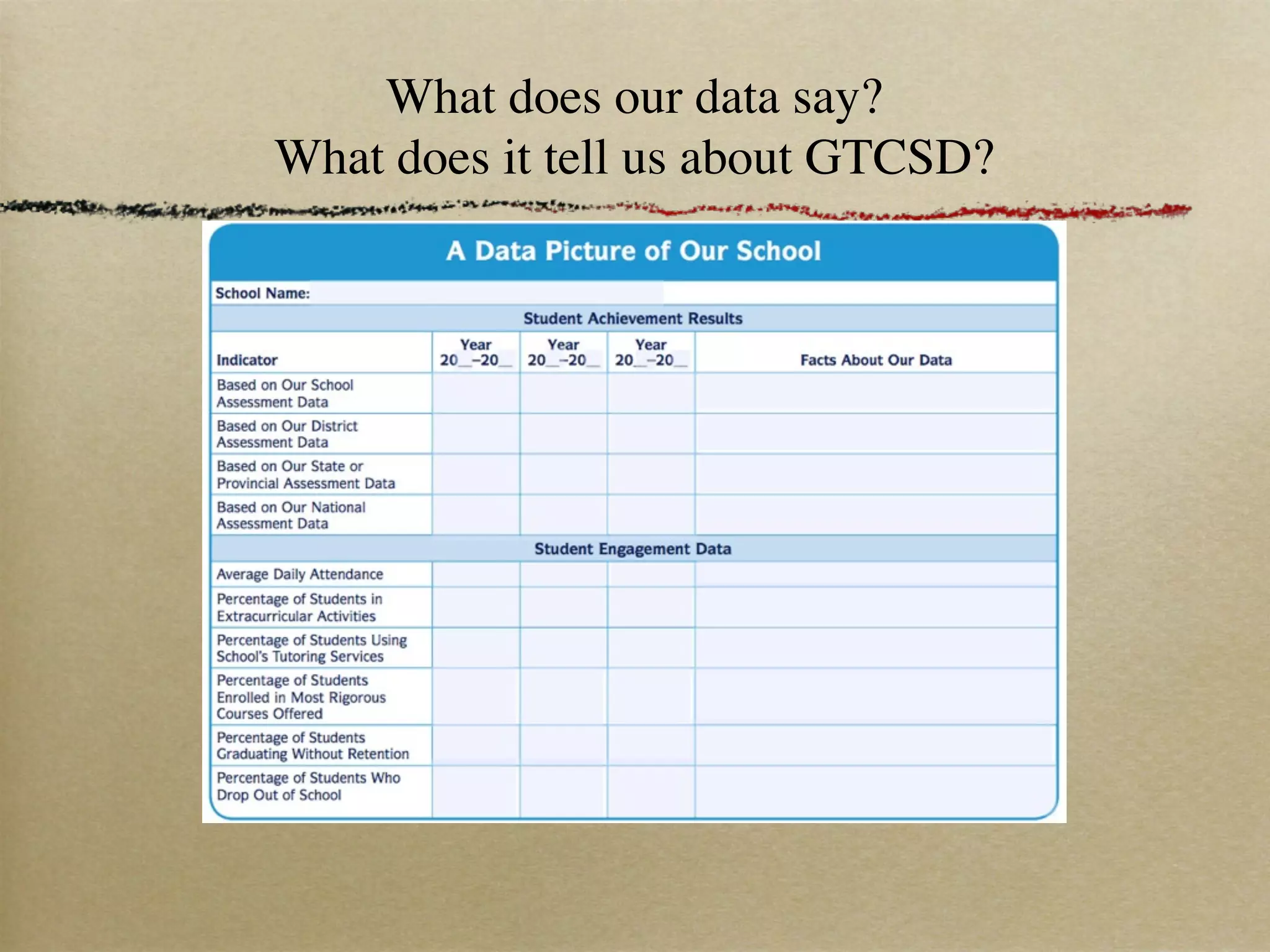 What does our data say?
What does it tell us about GTCSD?
 