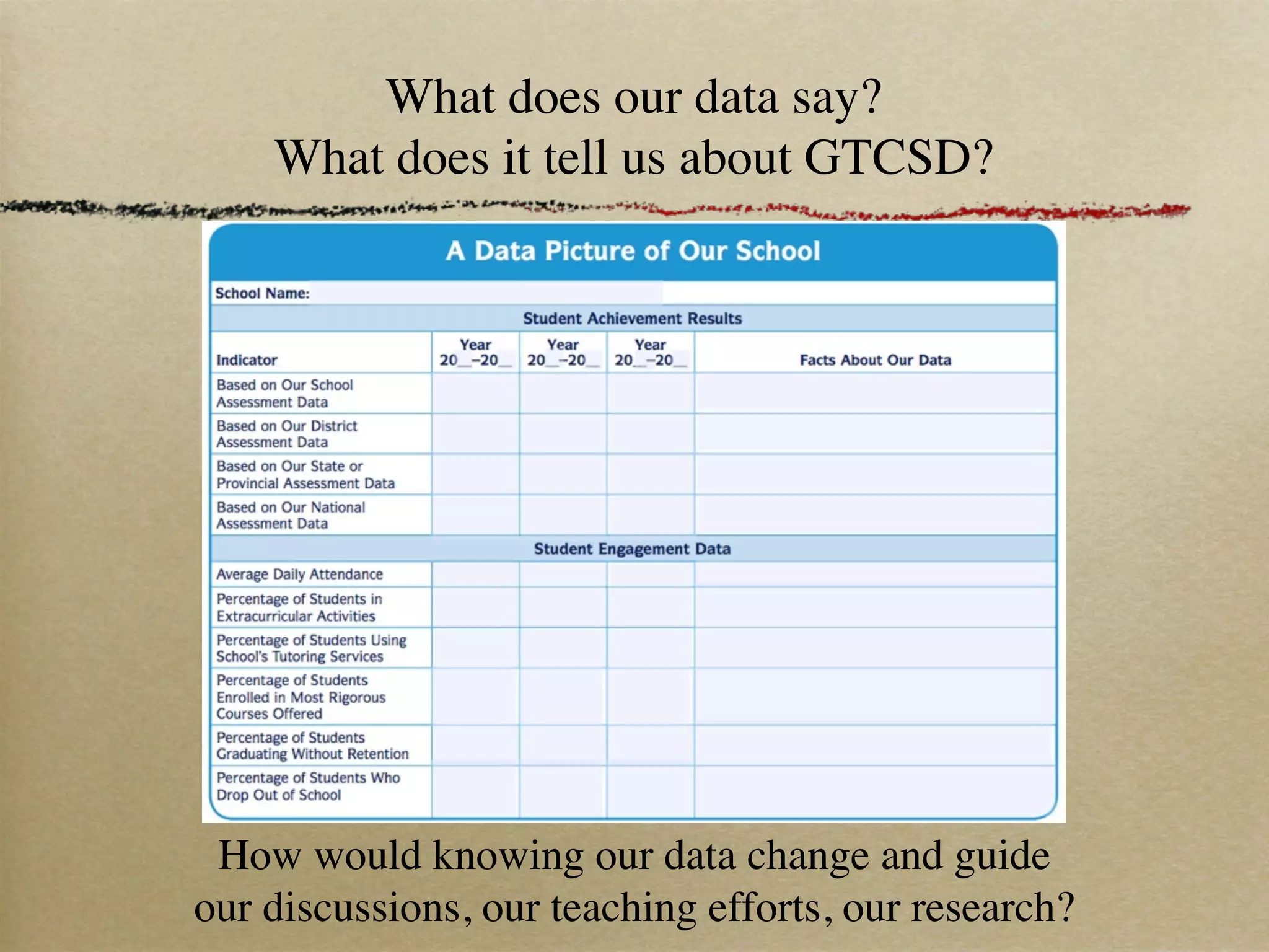 What does our data say?
    What does it tell us about GTCSD?




 How would knowing our data change and guide
our discussions, our teaching efforts, our research?
 
