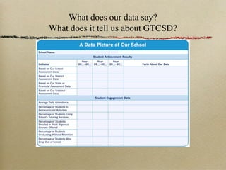 What does our data say?
What does it tell us about GTCSD?
 