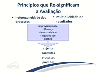 Princípios que Re-significam
a Avaliação
• heterogeneidade dos
processos
• multiplicidade de
resultados
sujeitos
contextos
processos
produtos
imprevisibilidade
diferença
simultaneidade
singularidade
diálogo
 