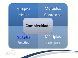 Múltiplos
Sujeitos
Múltiplos
Contextos
Múltiplas
Funções
Múltiplas
Culturas
Complexidade
 