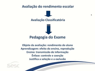 Avaliação do rendimento escolar
Avaliação Classificatória
Pedagogia do Exame
Objeto da avaliação: rendimento do aluno
Aprendizagem: efeito do ensino, reprodução
Ensino: transmissão de informação
Ênfase: controle e coerção
Justifica a seleção e a exclusão
 