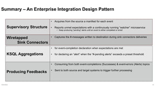 Summary – An Enterprise Integration Design Pattern
10/4/2022 10
Supervisory Structure
• Acquires from the source a manifes...