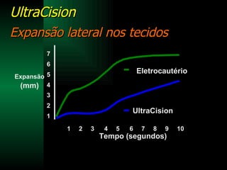 UltraCision  Expansão lateral nos tecidos UltraCision Eletrocautério 1 2 3 4 5 6 7 Tempo (segundos) Expansão   (mm) 1  2 3 4 5 6 7 8 9 10 