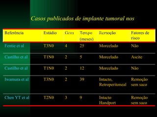 Casos publicados de implante tumoral nos locais dos trocartes Remoção sem saco Intacto Handport 9 3 T2N0 Chen YT et al Remoção sem saco Intacto, Retroperitoneal 39 2 T3N0 Iwamura et al Não Morcelado 12 2 T1N0 Castilho et al Ascite Morcelado 5 2 T1N0 Castilho et al Não Morcelado 25 4 T3N0 Fentie et al Fatores de risco Remoção Tempo (meses) Grau Estádio Referência 