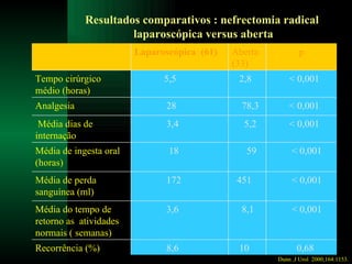 Dunn .J Urol  2000;164:1153. Resultados comparativos : nefrectomia radical  laparoscópica versus aberta 0,68 10 8,6  Recorrência (%) < 0,001 8,1 3,6 Média do tempo de retorno as  atividades normais ( semanas) < 0,001 451 172 Média de perda sanguínea (ml) < 0,001 59 18 Média de ingesta oral (horas) < 0,001 5,2 3,4 Média dias de internação < 0,001  78,3 28 Analgesia < 0,001 2,8 5,5 Tempo cirúrgico médio (horas) p  Aberta (33) Laparoscópica  (61) 