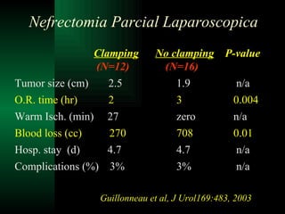   Clamping   No clamping   P-value   (N=12)   (N=16) Tumor size (cm)   2.5   1.9   n/a O.R. time (hr)   2   3   0.004 Warm Isch. (min)  27   zero    n/a Blood loss (cc)  270   708   0.01 Hosp. stay  (d)  4.7   4.7   n/a Complications (%)  3%   3%   n/a Guillonneau et al, J Urol169:483, 2003 Nefrectomia Parcial Laparoscopica 