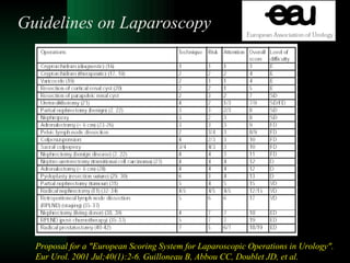 Guidelines on Laparoscopy Proposal for a "European Scoring System for Laparoscopic Operations in Urology". Eur Urol. 2001 Jul;40(1):2-6. Guilloneau B, Abbou CC, Doublet JD, et al. 