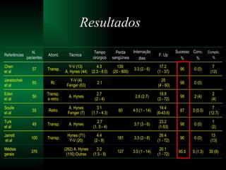 Resultados 30 (8) 5 (1.3) 95.5 20.1  (1 - 72) 3.5 (1 - 14) 127 3.2  (1.5 - 8) (262) A. Hynes (116) Outras 376 Médias  gerais 13  (13) 0 (0) 96 26.4  (1 - 72) 3.3 (2 - 8) 181 4.4  (2 - 8)  Hynes (71) Y-V (20) Transp. 100 Jarrett  et al 1  (2) 0 (0) 98 23.2  (1-53) 3.7 (3 - 6) 2.7  (1. 5 - 4) A. Hynes Transp. 49 Turk  et al 7  (12.7) 3 (5.5) 87 14.4  (6-43.6) 4.5 (1 - 14) 60 3.1  (1.7 - 4.3) A. Hynes Fenger (7) Retro. 55 Soulie  et al 2  (4) 2 (4) 98 18.8  (3 - 72) 2.6 (2.7) 2.7  (2 - 4) A. Hynes Transp.  e retro. 50 Eden  et al 0 (0) 98 25  (4 - 60) 2.1 Y-V (4) Fenger (63) Rt.  65 Janetschek  et al 7  (12) 0 (0) 96 17.2  (1 - 37) 3.3 (2 - 6) 139  (20 - 800) 4.3  (2.3 - 8.0) Y-V (13)  A. Hynes (44) Transp. 57 Chen  et al Complic. % Conv. % Sucesso % F. Up Internação dias Perda sangüínea Tempo cirúrgico Técnica  Abord. N.  pacientes Referências 