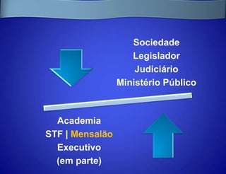 Sociedade
                    Legislador
                     Judiciário
                 Ministério Público



  Academia
STF | Mensalão
  Executivo
  (em parte)
 