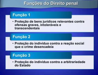 Funções do Direito penal

Função 1
• Proteção de bens jurídicos relevantes contra
  ofensas graves, intoleráveis e
  transcendentais

Função 2
• Proteção do indivíduo contra a reação social
  que o crime desencadeia

Função 3
• Proteção do indivíduo contra a arbitrariedade
  do Estado
 