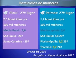 Homicídios de mulheres

 Piauí– 27º lugar            Palmas: 27º lugar
2,5 homicídios por           1,7 homicídios por
100 mil mulheres             100 mil mulheres
Média Brasil: 4,6            Média capitais: 5,4
São Paulo - 26º              São Paulo: 2,8 26º
Santa Catarina - 25º         Florianópolis: 3,2 25º
                             Teresina: 3,2 24º
                    DADOS DE 2010
                        Pesquisa - Mapa violência 2012
 