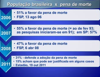 População brasileira x pena de morte
       • 51% a favor da pena de morte
2006   • FSP, 13 ago 06


       • 55% a favor da pena de morte (= ao de fev 93;
2007     as pesquisas iniciaram-se em 91); em SP: 57%


       • 47% a favor da pena de morte
2008   • FSP, 6 abr 08

       • 31% - defende a adoção da pena de morte
       • 15% acham que pode ser justificada em alguns casos
2011   • Estadão, 19 out 2011
 