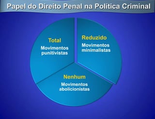 Papel do Direito Penal na Política Criminal



                           Reduzido
             Total
                           Movimentos
          Movimentos       minimalistas
          punitivistas




                     Nenhum
                  Movimentos
                 abolicionistas
 