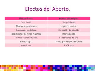 Efectos del Aborto.
       Efectos físicos:           Efectos psicológicos
         Esterilidad.                 Culpabilidad
    Abortos espontáneos            Impulsos suicidas
    Embarazos ectópicos.          Sensación de pérdida
Nacimientos de niños muertos         Insatisfacción
  Trastornos menstruales.         Sentimiento de luto
        Hemorragia.            Preocupación por la muerte
        Infecciones                    Ira/ Rabia
 