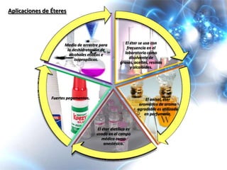 Aplicaciones de Éteres




                      Medio de arrastre para          El éter se usa con
                       la deshidratación de            frecuencia en el
                        alcoholes etílicos e          laboratorio como
                           isopropílicos.                disolvente de
                                                   grasas, aceites, resinas
                                                         y alcaloides.




                Fuertes pegamentos.                               El anisol, éter
                                                              aromático de aroma
                                                             agradable es utilizado
                                                                 en perfumería.


                                      El éter dietílico es
                                      usado en el campo
                                         médico como
                                          anestésico.
 
