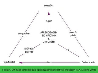 Figura 1. Um mapa conceitual para aprendizagem significativa e linguagem (M.A. Moreira, 2003) 