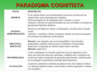 PARADIGMA COGNITISTA A partir de  parâmetros extraídos da própria teoria. Isso implica verificar se o discente adquiriu noções, conservações, realizou operações e relações em sua prática. AVALIAÇÃO Como a inteligência se constrói a partir da troca do organismo com o meio, por meio das ações dos indivíduos, a didática deve considerar um ensino que tenda à construção de operações pelo discente, sendo baseado na investigação (experiências realizadas pelos discentes). METODOLOGIA Docente : criar situações, provocar desequilíbrios, fazer desafios, propiciando condições onde possam se estabelecer reciprocidade intelectual e cooperação ao mesmo tempo moral e racional; Discente : papel ativo. DOCENTE e DISCENTE Prioriza as atividades do sujeito, considerando-o inserido numa situação social;  Aprender = assimilar o objeto a esquemas mentais, por meio da pesquisa, da resolução de problemas, da descoberta.  ENSINO e APRENDIZAGEM É um sistema aberto, em reestruturações sucessivas em busca de um estágio final, nunca alcançado por completo;  Processo progressivo de adaptação entre o homem e o meio;  Alcançar o máximo de operacionalidade em suas atividades, na direção do pensamento hipotético dedutivo. HOMEM DESCRIÇÃO ITENS 