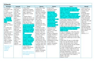 Gênesis
Domingo Segunda Terça Quarta Quinta Sexta Sábado
No princípio
criou Deus o céu
e a terra.
E a terra era sem
forma e vazia; e
havia trevas sobre
a face do abismo;
e o Espírito de
Deus se movia
sobre a face das
águas.
E disse Deus:
Haja luz; e houve
luz.
E viu Deus que
era boa a luz; e
fez Deus
separação entre a
luz e as trevas.
E Deus chamou à
luz Dia; e às
trevas chamou
Noite. E foi a
tarde e a manhã,
o dia primeiro.
Gênesis 1:1-5
Ainda não exista
a atmosfera
criada na
segunda
E disse Deus:
Haja uma
expansão no
meio das
águas, e haja
separação
entre águas e
águas.
E fez Deus a
expansão, e
fez separação
entre as águas
que estavam
debaixo da
expansão e as
águas que
estavam sobre
a expansão; e
assim foi.
E chamou
Deus à
expansão
Céus, e foi a
tarde e a
manhã, o dia
segundo.
Gênesis 1:6-8
E disse Deus:
Ajuntem-se as águas
debaixo dos céus num
lugar; e apareça a
porção seca; e assim
foi.
E chamou Deus à
porção seca Terra; e ao
ajuntamento das águas
chamou Mares; e viu
Deus que era bom.
E disse Deus: Produza
a terra erva verde, erva
que dê semente, árvore
frutífera que dê fruto
segundo a sua espécie,
cuja semente está nela
sobre a terra; e assim
foi.
E a terra produziu
erva, erva dando
semente conforme a
sua espécie, e a árvore
frutífera, cuja semente
está nela conforme a
sua espécie; e viu
Deus que era bom.
E foi a tarde e a
manhã, o dia terceiro.
Gênesis 1:9-13
Esse evento ocorre na
quarta-feira da Teoria
da Evolulção
E disse Deus: Haja
luminares na
expansão dos céus,
para haver separação
entre o dia e a noite;
e sejam eles para
sinais e para tempos
determinados e para
dias e anos.
E sejam para
luminares na
expansão dos céus,
para iluminar a terra;
e assim foi.
E fez Deus os dois
grandes luminares: o
luminar maior para
governar o dia, e o
luminar menor para
governar a noite; e
fez as estrelas.
E Deus os pôs na
expansão dos céus
para iluminar a terra,
E para governar o dia
e a noite, e para fazer
separação entre a luz
e as trevas; e viu
Deus que era bom.
E foi a tarde e a
manhã, o dia quarto.
Gênesis 1:14-19
E disse Deus:
Produzam as águas
abundantemente
répteis de alma
vivente; e voem as
aves sobre a face da
expansão dos céus.
E Deus criou as
grandes baleias, e todo
o réptil de alma
vivente que as águas
abundantemente
produziram conforme
as suas espécies; e
toda a ave de asas
conforme a sua
espécie; e viu Deus
que era bom.
E Deus os abençoou,
dizendo: Frutificai e
multiplicai-vos, e
enchei as águas nos
mares; e as aves se
multipliquem na terra.
E foi a tarde e a
manhã, o dia quinto.
Gênesis 1:20-23
E disse Deus: Produza a terra alma
vivente conforme a sua espécie; gado, e
répteis e feras da terra conforme a sua
espécie; e assim foi.
E fez Deus as feras da terra conforme a
sua espécie, e o gado conforme a sua
espécie, e todo o réptil da terra conforme
a sua espécie; e viu Deus que era bom.
E disse Deus: Façamos o homem à
nossa imagem, conforme a nossa
semelhança; e domine sobre os peixes
do mar, e sobre as aves dos céus, e sobre
o gado, e sobre toda a terra, e sobre todo
o réptil que se move sobre a terra.
E criou Deus o homem à sua imagem; à
imagem de Deus o criou; homem e
mulher os criou.
E Deus os abençoou, e Deus lhes disse:
Frutificai e multiplicai-vos, e enchei a
terra, e sujeitai-a; e dominai sobre os
peixes do mar e sobre as aves dos céus,
e sobre todo o animal que se move sobre
a terra.
E disse Deus: Eis que vos tenho dado
toda a erva que dê semente, que está
sobre a face de toda a terra; e toda a
árvore, em que há fruto que dê semente,
ser-vos-á para mantimento.
E a todo o animal da terra, e a toda a ave
dos céus, e a todo o réptil da terra, em
que há alma vivente, toda a erva verde
será para mantimento; e assim foi.
E viu Deus tudo quanto tinha feito, e eis
que era muito bom; e foi a tarde e a
manhã, o dia sexto.
Gênesis 1:24-31
Assim os céus, a
terra e todo o seu
exército foram
acabados.
E havendo Deus
acabado no dia
sétimo a obra que
fizera, descansou
no sétimo dia de
toda a sua obra, que
tinha feito.
E abençoou Deus o
dia sétimo, e o
santificou; porque
nele descansou de
toda a sua obra que
Deus criara e
fizera.
Gênesis 2:1-3
 