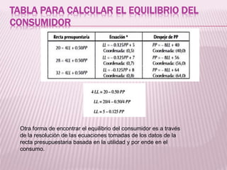 TABLA PARA CALCULAR EL EQUILIBRIO DEL
CONSUMIDOR
Otra forma de encontrar el equilibrio del consumidor es a través
de la resolución de las ecuaciones tomadas de los datos de la
recta presupuestaria basada en la utilidad y por ende en el
consumo.
 