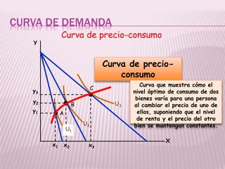 CURVA DE DEMANDA
Curva de precio-consumo
X
Y
U2
U3
A
B
C
U1
y3
y2
y1
x1 x2 x3
Curva de precio-
consumo
Curva que muestra cómo el
nivel óptimo de consumo de dos
bienes varía para una persona
al cambiar el precio de uno de
ellos, suponiendo que el nivel
de renta y el precio del otro
bien se mantengan constantes.
 