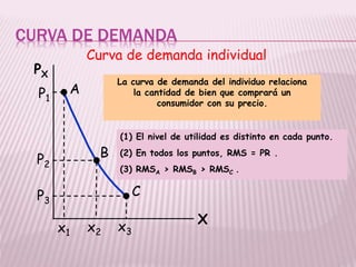 CURVA DE DEMANDA
Curva de demanda individual
La curva de demanda del individuo relaciona
la cantidad de bien que comprará un
consumidor con su precio.
X
PX
C
A
B
P1
P2
P3
x3x2x1
(1) El nivel de utilidad es distinto en cada punto.
(2) En todos los puntos, RMS = PR .
(3) RMSA > RMSB > RMSC .
 
