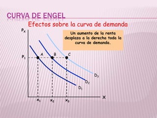 CURVA DE ENGEL
Efectos sobre la curva de demanda
X
PX
P1
x1
D1
A
D2
B
D3
C
x2 x3
Un aumento de la renta
desplaza a la derecha toda la
curva de demanda.
 