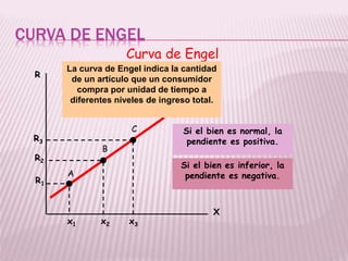 CURVA DE ENGEL
Curva de Engel
A
B
C
R3
R2
R1
x1 x2 x3
R
X
La curva de Engel indica la cantidad
de un artículo que un consumidor
compra por unidad de tiempo a
diferentes niveles de ingreso total.
Si el bien es normal, la
pendiente es positiva.
Si el bien es inferior, la
pendiente es negativa.
 