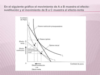 En el siguiente gráfico el movimiento de A a B muestra el efecto-
sustitución y el movimiento de B a C muestra el efecto-renta
 