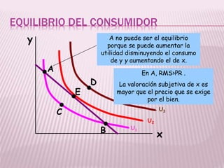 EQUILIBRIO DEL CONSUMIDOR
y
x
U3
U2
U1
A
B
C
D
E
A no puede ser el equilibrio
porque se puede aumentar la
utilidad disminuyendo el consumo
de y y aumentando el de x.
En A, RMS>PR .
La valoración subjetiva de x es
mayor que el precio que se exige
por el bien.
 