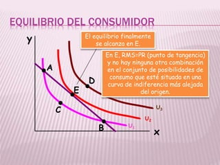 EQUILIBRIO DEL CONSUMIDOR
y
x
U3
U2
U1
A
B
C
D
E
El equilibrio finalmente
se alcanza en E.
En E, RMS=PR (punto de tangencia)
y no hay ninguna otra combinación
en el conjunto de posibilidades de
consumo que esté situada en una
curva de indiferencia más alejada
del origen.
 