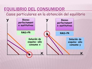 EQUILIBRIO DEL CONSUMIDOR
Casos particulares en la obtención del equilibrio
x
y Bienes
perfectament
e sustitutivos
x
y
RMS>PR
Solución de
esquina: sólo
consume x
Bienes
perfectament
e sustitutivos
RMS<PR
Solución de
esquina: sólo
consume y
 