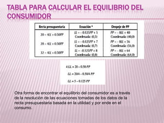 TABLA PARA CALCULAR EL EQUILIBRIO DEL
CONSUMIDOR
Otra forma de encontrar el equilibrio del consumidor es a través
de la resolución de las ecuaciones tomadas de los datos de la
recta presupuestaria basada en la utilidad y por ende en el
consumo.
 
