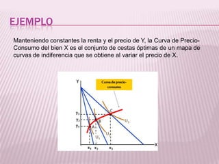 EJEMPLO
Manteniendo constantes la renta y el precio de Y, la Curva de Precio-
Consumo del bien X es el conjunto de cestas óptimas de un mapa de
curvas de indiferencia que se obtiene al variar el precio de X.
 