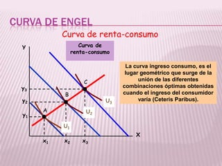CURVA DE ENGEL
Curva de renta-consumo
La curva ingreso consumo, es el
lugar geométrico que surge de la
unión de las diferentes
combinaciones óptimas obtenidas
cuando el ingreso del consumidor
varía (Ceteris Paribus).
Curva de
renta-consumo
A
B
C
y3
y2
y1
U2
U1
U3
x1 x2 x3
Y
X
 