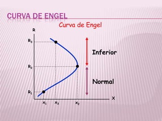 CURVA DE ENGEL
Curva de Engel
R2
x1 x3 x2
R
X
Inferior
Normal
R1
R3
 