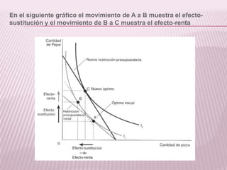En el siguiente gráfico el movimiento de A a B muestra el efecto-
sustitución y el movimiento de B a C muestra el efecto-renta
 