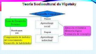 Teria de vigotsky