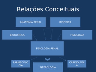 Relações Conceituais
ANATOMIA RENAL BIOFÍSICA
BIOQUÍMICA FISIOLOGIA
FISIOLOGIA RENAL
NEFROLOGIA
CARDIOLOGI
A
FARMACOLO
GIA
 