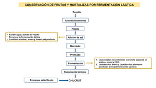 Repollo
Acondicionamiento
Picado
Adición de sal
Mezclado
Prensado
Fermentación
Tratamiento térmico
Empaque esterilizado CHUCRUT
CONSERVACIÓN DE FRUTAS Y HORTALIZAS POR FERMENTACIÓN LÁCTICA
• Extraer agua y soluto del repollo
• Favorecer la fermentación láctica
• Contribuir al sabor, aroma y firmeza del producto
1. Leuconostoc mesenteroides (convierte azúcares en
acético, etanol y CO2)
2. Lactobacillus brevis y Lactobacillus plantarum
(producen principalmente ácido Láctico)
 