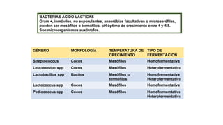 BACTERIAS ÁCIDO-LÁCTICAS
Gram +, inmóviles, no esporulantes, anaeróbias facultativas o microaerófilas,
pueden ser mesófilos o termófilos. pH óptimo de crecimiento entre 4 y 4,5.
Son microorganismos auxótrofos.
GÉNERO MORFOLOGÍA TEMPERATURA DE
CRECIMIENTO
TIPO DE
FERMENTACIÓN
Streptococcus Cocos Mesófilos Homofermentativa
Leuconostoc spp Cocos Mesófilos Heterofermentativa
Lactobacillus spp Bacilos Mesófilos o
termófilos
Homofermentativa
Heterofermentativa
Lactococcus spp Cocos Mesófilos Homofermentativa
Pediococcus spp Cocos Mesófilos Homofermemtativa
Heterofermentativa
 