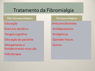 Tratamento da Fibromialgia

Educação                  Anticonvulsivantes
Exercício aeróbico        Antidepressivos
Terapia cognitiva         Analgésicos
Educação do paciente      Opióides fracos
Alongamento e             Outros
fortalecimento muscular
Hidroterapia
 