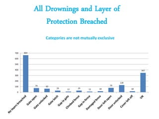 All Drownings and Layer of
                Protection Breached
                 Categories are not mutually exclusive


700   664

600

500

400                                                                 347

300

200
                                                         128
100         74   63                                79
                      29    12    29    12   18                18
  0
 