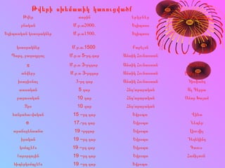 Թվերի սխեմատիկ կառուցվածք
Թվեր տարին երկրներ հեղինակներ
բնական . . 2000Մ թ ա . Եգիպտոս  
 Եգիպտական կոտորակներ . . 1500Մ թ ա . Եգիպտոս  
կոտորակներ . . .Մ թ ա 1500 Բաբելոն  
, Պարզ բաղադրյալ . .Մ թ ա 5-րդ.դար  Անտիկ Հունաստան
π . .Մ թ ա 3-րդդար  Անտիկ Հունաստան Արքիմեդ
անվերջ . .Մ թ ա 3-րդդար  Անտիկ Հունաստան            Էվվկլիդ
իռացիոնալ 3-  րդ դար  Անտիկ Հունաստան Դիոֆանդ
տասական 5 դար /Հնդ արաբական  Ալ Գեբրա
բացասական 10 դար /Հնդ արաբական  Օմար Խայամ
Զրո 10 դար /Հնդ արաբական  
հանրահաշվական 15 –  րդ դար  Եվրոպա Վիետ
е  17.-  րդ դար Եվրոպա Նեպեր
տրանսցենտանտ 19 -րդդար Եվրոպա Լիուվիլ
իրական 19 –  րդ դար Եվրոպա Դեդեկինդ
կոմպլեքս 19 –    րդ դար Եվրոպա  Գաուս
քարորդային 19 –  րդ դար Եվրոպա  Համիլտոն
հիպերկոմպլեքս 19 –  րդ դար  Եվրոպա  
 