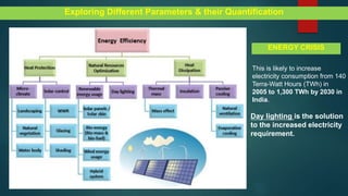 Exploring Different Parameters & their QuantificationExploring Different Parameters & their Quantification
ENERGY CRISIS
This is likely to increase
electricity consumption from 140
Terra-Watt Hours (TWh) in
2005 to 1,300 TWh by 2030 in
India.
Day lighting is the solution
to the increased electricity
requirement.
 