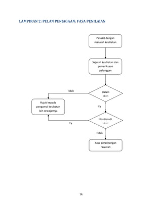 16
LAMPIRAN 2: PELAN PENJAGAAN: FASA PENILAIAN
Pesakit dengan
masalah kesihatan
Sejarah kesihatan dan
pemeriksaan
pelanggan
Fasa perancangan
rawatan
Rujuk kepada
pengamal kesihatan
lain sewajarnya
Dalam
skop
rawatan
Kontraindi
-kasi
Tidak
Ya
Tidak
Ya
 