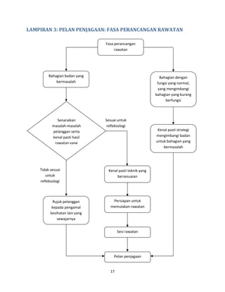 17
LAMPIRAN 3: PELAN PENJAGAAN: FASA PERANCANGAN RAWATAN
Fasa perancangan
rawatan
Bahagian badan yang
bermasalah
Bahagian dengan
fungsi yang normal,
yang mengimbangi
bahagian yang kurang
berfungsi
Kenal pasti strategi
mengimbangi badan
untuk bahagian yang
bermasalah
Senaraikan
masalah-masalah
pelanggan serta
kenal pasti hasil
rawatan yang
diharapkan
Kenal pasti teknik yang
bersesuaian
Persiapan untuk
memulakan rawatan
Sesi rawatan
Pelan penjagaan
Rujuk pelanggan
kepada pengamal
kesihatan lain yang
sewajarnya
Sesuai untuk
refleksologi
Tidak sesuai
untuk
refleksologi
 