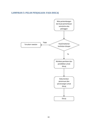 19
LAMPIRAN 5: PELAN PENJAGAAN: FASA DISCAJ
Nilai perkembangan
dan buat pemeriksaan
semula ke atas
pelanggan
Hasil/matlamat
kesihatan dicapai
Mulakan penilaian dan
pendidikan untuk
discaj
Dokumenkan
penemuan dan
perancangan untuk
discaj
Discaj
Teruskan rawatan
Tidak
Ya
 
