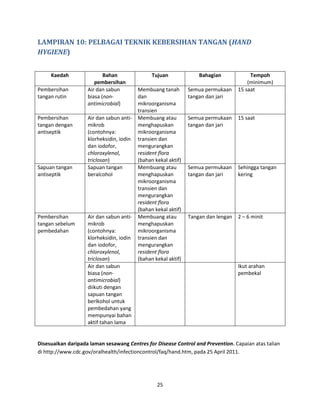 25
LAMPIRAN 10: PELBAGAI TEKNIK KEBERSIHAN TANGAN (HAND
HYGIENE)
Kaedah Bahan
pembersihan
Tujuan Bahagian Tempoh
(minimum)
Pembersihan
tangan rutin
Air dan sabun
biasa (non-
antimicrobial)
Membuang tanah
dan
mikroorganisma
transien
Semua permukaan
tangan dan jari
15 saat
Pembersihan
tangan dengan
antiseptik
Air dan sabun anti-
mikrob
(contohnya:
klorheksidin, iodin
dan iodofor,
chloroxylenol,
triclosan)
Membuang atau
menghapuskan
mikroorganisma
transien dan
mengurangkan
resident flora
(bahan kekal aktif)
Semua permukaan
tangan dan jari
15 saat
Sapuan tangan
antiseptik
Sapuan tangan
beralcohol
Membuang atau
menghapuskan
mikroorganisma
transien dan
mengurangkan
resident flora
(bahan kekal aktif)
Semua permukaan
tangan dan jari
Sehingga tangan
kering
Pembersihan
tangan sebelum
pembedahan
Air dan sabun anti-
mikrob
(contohnya:
klorheksidin, iodin
dan iodofor,
chloroxylenol,
triclosan)
Membuang atau
menghapuskan
mikroorganisma
transien dan
mengurangkan
resident flora
(bahan kekal aktif)
Tangan dan lengan 2 – 6 minit
Air dan sabun
biasa (non-
antimicrobial)
diikuti dengan
sapuan tangan
berlkohol untuk
pembedahan yang
mempunyai bahan
aktif tahan lama
Ikut arahan
pembekal
Disesuaikan daripada laman sesawang Centres for Disease Control and Prevention. Capaian atas talian
di http://www.cdc.gov/oralhealth/infectioncontrol/faq/hand.htm, pada 25 April 2011.
 