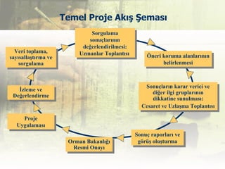 Temel Proje Akış Şeması
                              Sorgulama
                             sonuçlarının
                           değerlendirilmesi:
  Veri toplama,           Uzmanlar Toplantısı
sayısallaştırma ve                                  Öneri koruma alanlarının
    sorgulama                                             belirlenmesi



                                                   Sonuçların karar verici ve
   İzleme ve
                                                      diğer ilgi gruplarının
 Değerlendirme
                                                      dikkatine sunulması:
                                                  Cesaret ve Uzlaşma Toplantısı

     Proje
   Uygulaması
                                                Sonuç raporları ve
                      Orman Bakanlığı            görüş oluşturma
                       Resmi Onayı
 